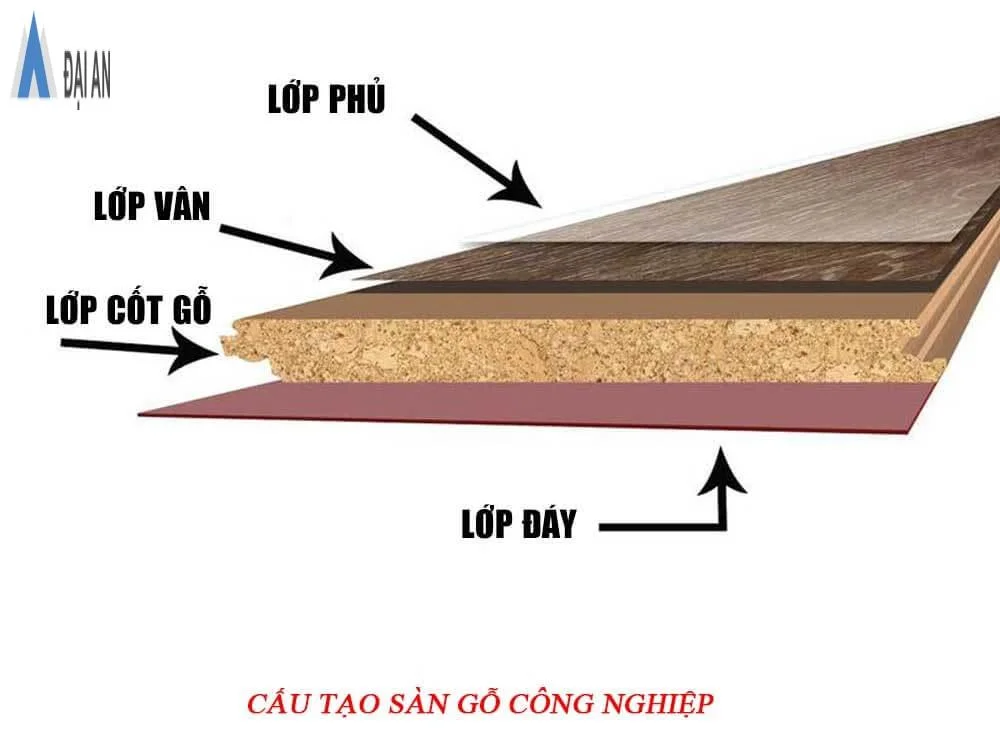 cấu tạo sàn gỗ công nghiệp